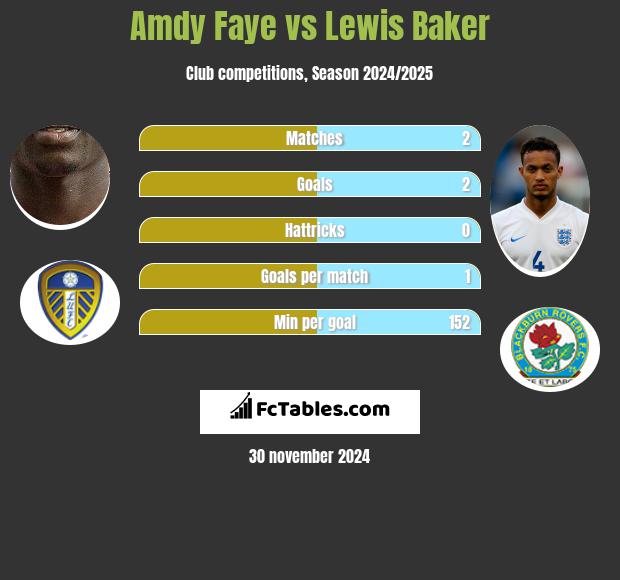 Amdy Faye vs Lewis Baker h2h player stats