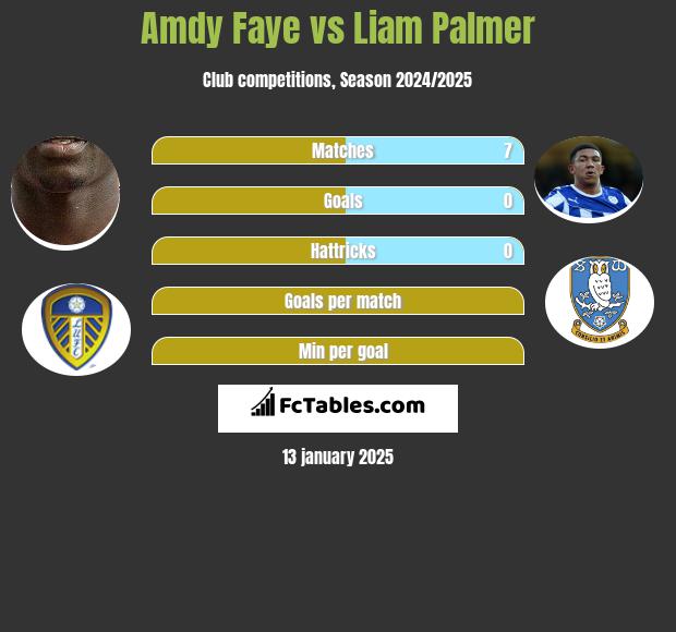 Amdy Faye vs Liam Palmer h2h player stats