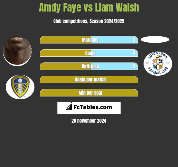 Amdy Faye vs Liam Walsh h2h player stats