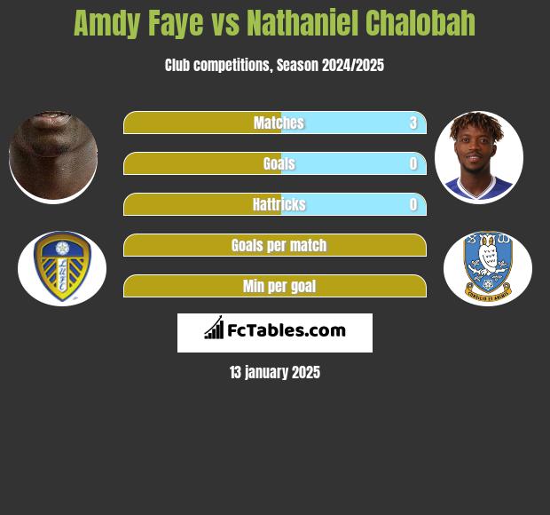 Amdy Faye vs Nathaniel Chalobah h2h player stats