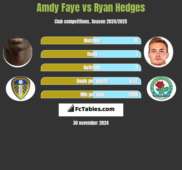 Amdy Faye vs Ryan Hedges h2h player stats