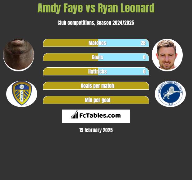 Amdy Faye vs Ryan Leonard h2h player stats