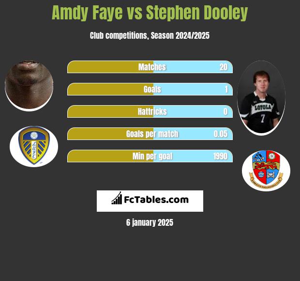 Amdy Faye vs Stephen Dooley h2h player stats