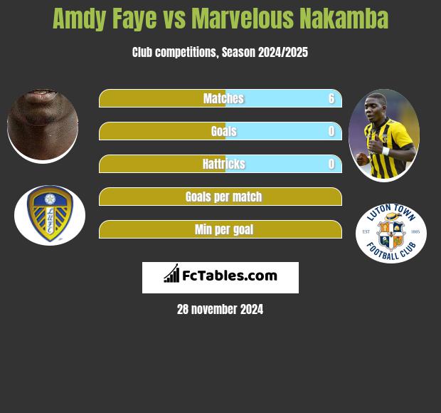 Amdy Faye vs Marvelous Nakamba h2h player stats