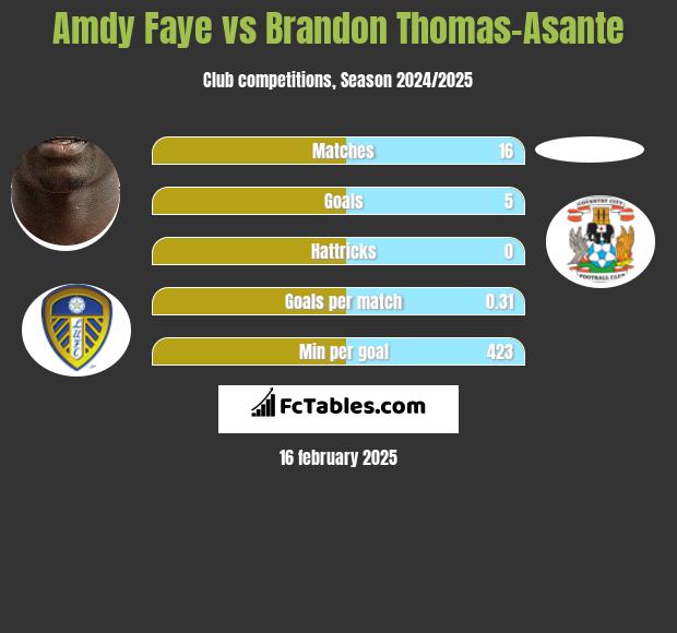 Amdy Faye vs Brandon Thomas-Asante h2h player stats