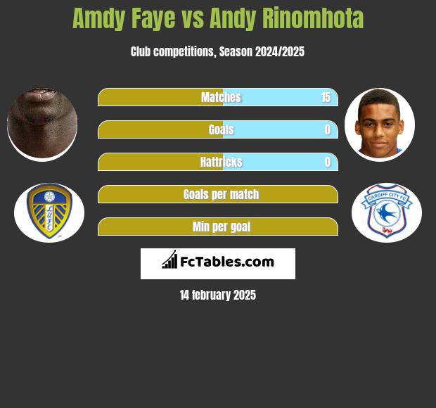 Amdy Faye vs Andy Rinomhota h2h player stats