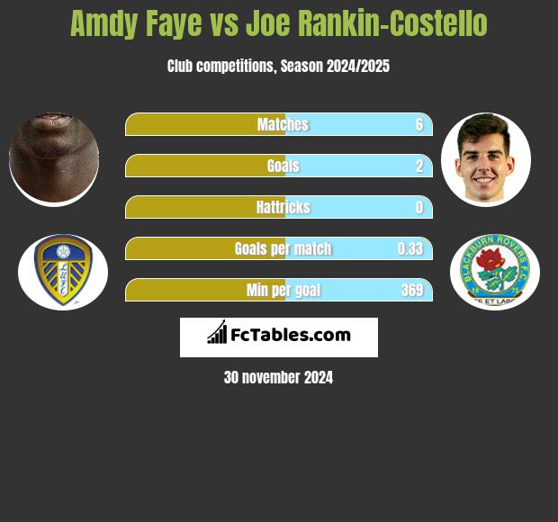 Amdy Faye vs Joe Rankin-Costello h2h player stats