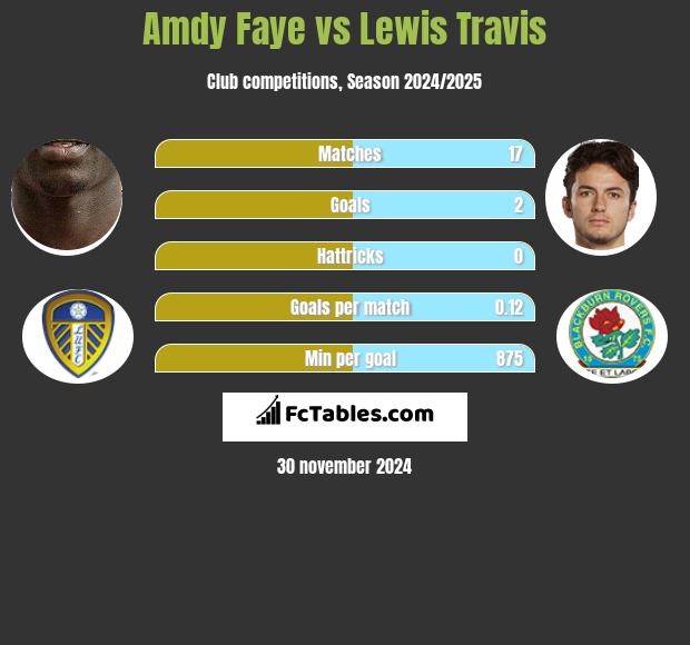 Amdy Faye vs Lewis Travis h2h player stats