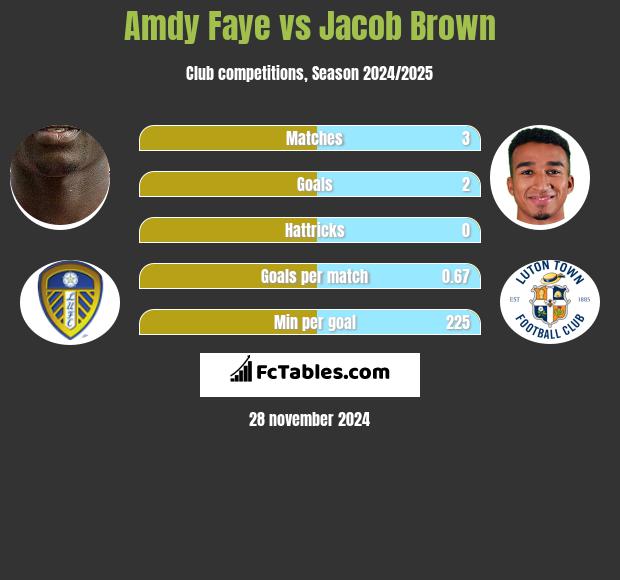 Amdy Faye vs Jacob Brown h2h player stats