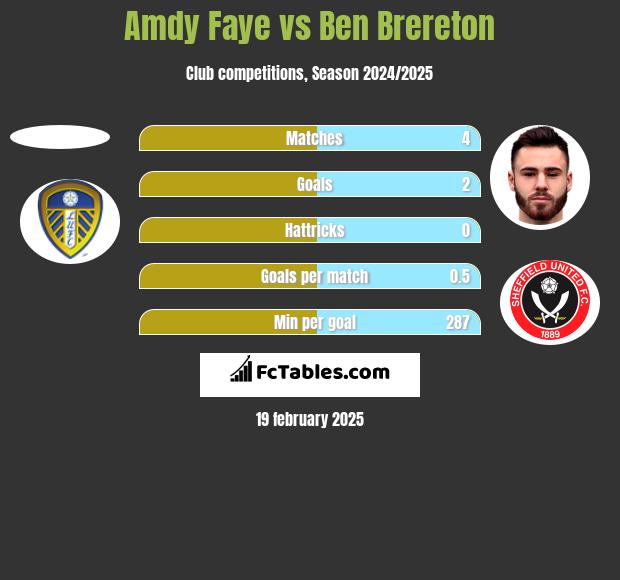 Amdy Faye vs Ben Brereton h2h player stats