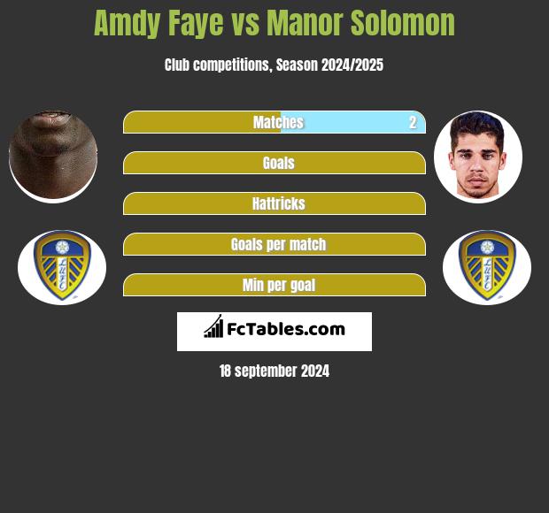 Amdy Faye vs Manor Solomon h2h player stats