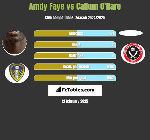 Amdy Faye vs Callum O'Hare h2h player stats