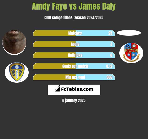 Amdy Faye vs James Daly h2h player stats