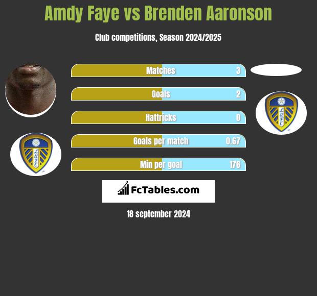 Amdy Faye vs Brenden Aaronson h2h player stats