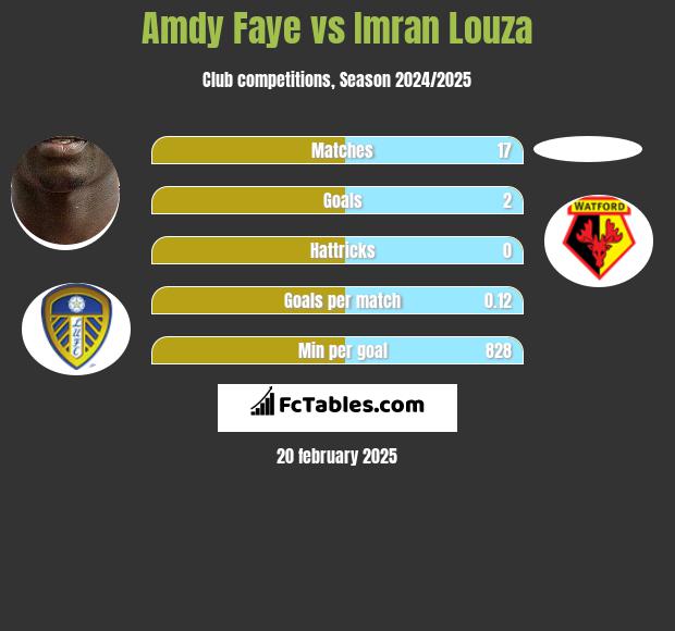 Amdy Faye vs Imran Louza h2h player stats