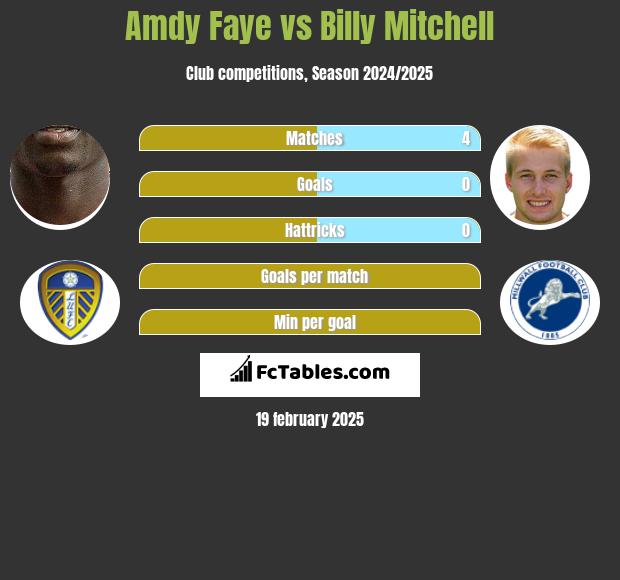 Amdy Faye vs Billy Mitchell h2h player stats