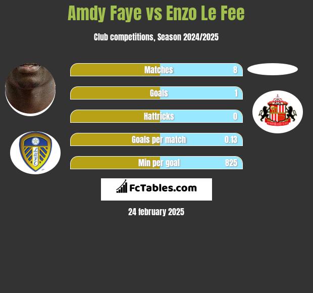 Amdy Faye vs Enzo Le Fee h2h player stats