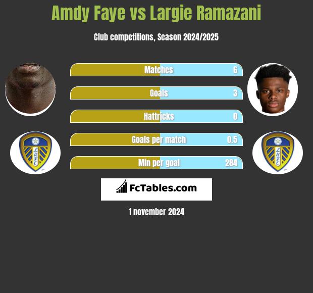 Amdy Faye vs Largie Ramazani h2h player stats