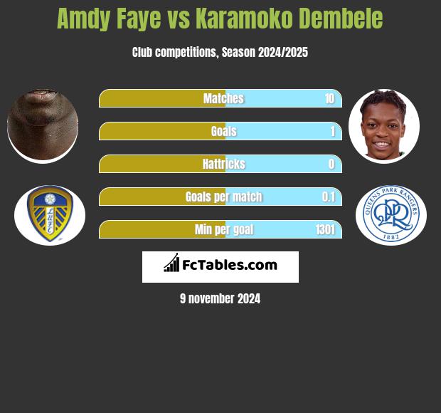 Amdy Faye vs Karamoko Dembele h2h player stats