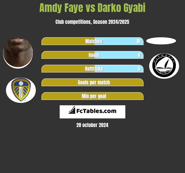 Amdy Faye vs Darko Gyabi h2h player stats