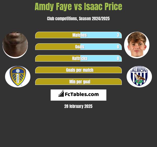 Amdy Faye vs Isaac Price h2h player stats