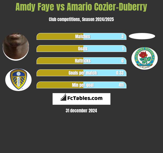 Amdy Faye vs Amario Cozier-Duberry h2h player stats