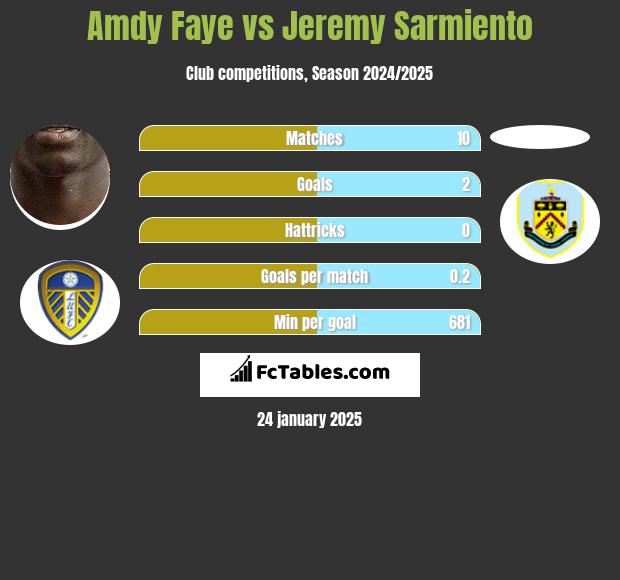 Amdy Faye vs Jeremy Sarmiento h2h player stats