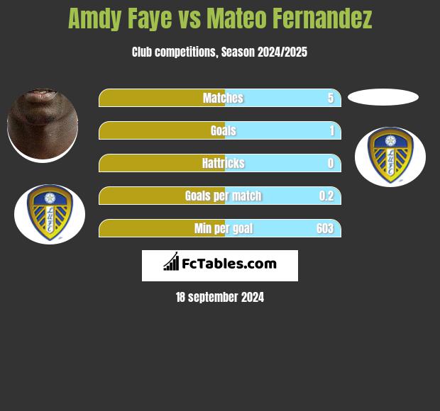 Amdy Faye vs Mateo Fernandez h2h player stats