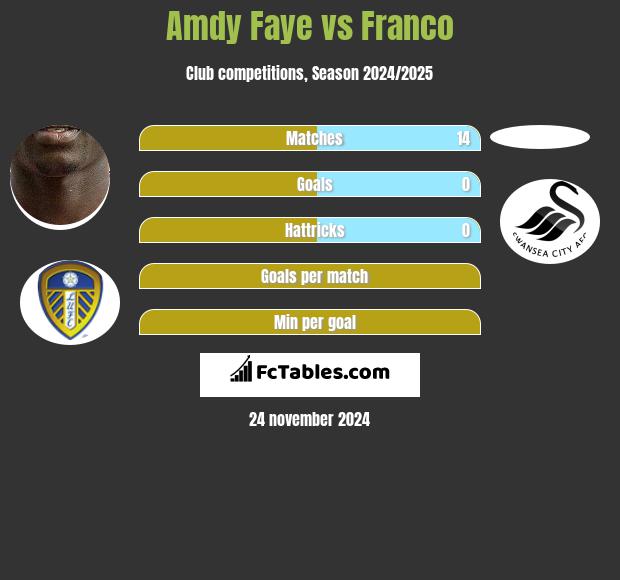 Amdy Faye vs Franco h2h player stats