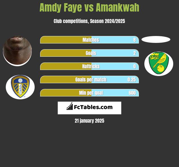 Amdy Faye vs Amankwah h2h player stats