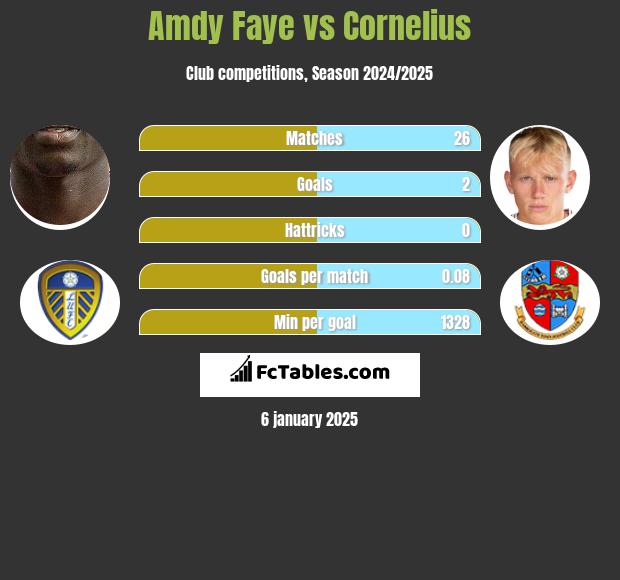 Amdy Faye vs Cornelius h2h player stats