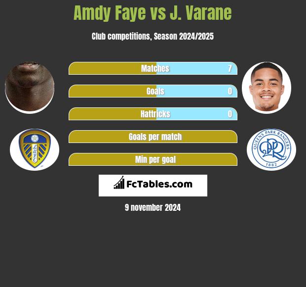 Amdy Faye vs J. Varane h2h player stats