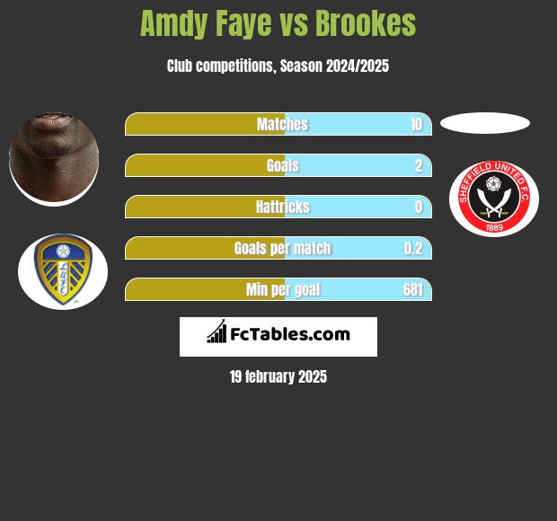 Amdy Faye vs Brookes h2h player stats