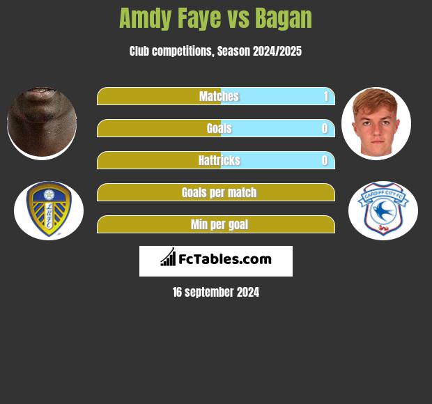 Amdy Faye vs Bagan h2h player stats