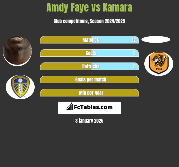 Amdy Faye vs Kamara h2h player stats