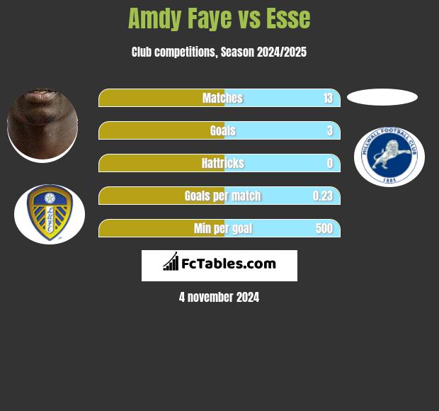 Amdy Faye vs Esse h2h player stats