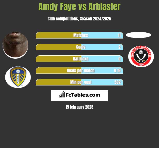 Amdy Faye vs Arblaster h2h player stats