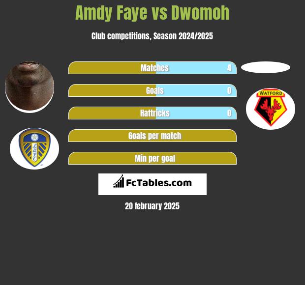 Amdy Faye vs Dwomoh h2h player stats