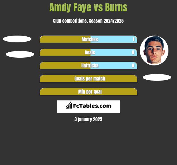 Amdy Faye vs Burns h2h player stats