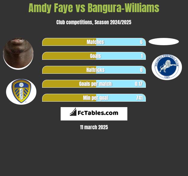 Amdy Faye vs Bangura-Williams h2h player stats