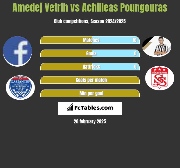 Amedej Vetrih vs Achilleas Poungouras h2h player stats