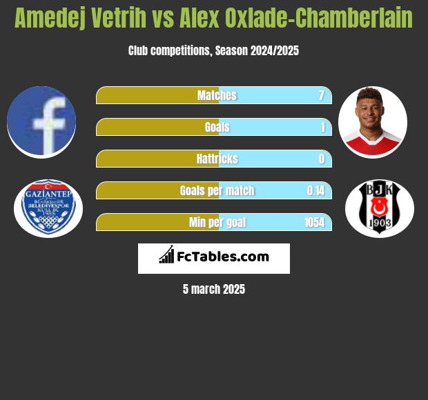 Amedej Vetrih vs Alex Oxlade-Chamberlain h2h player stats