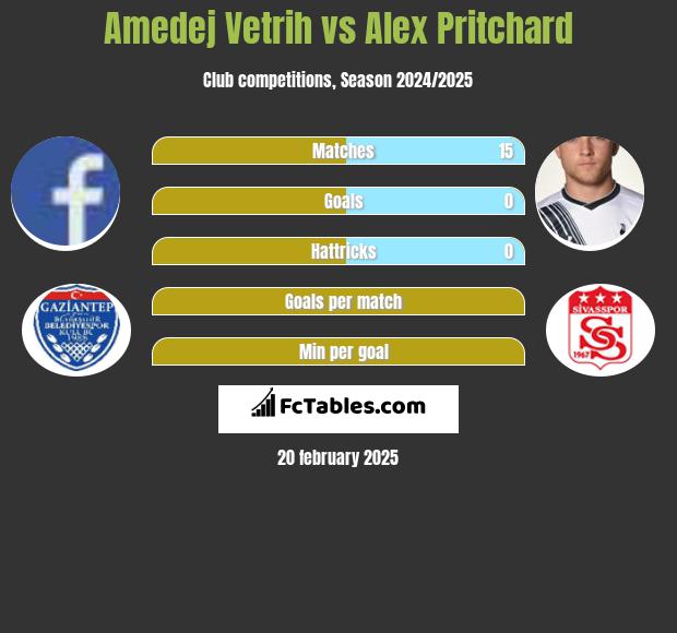 Amedej Vetrih vs Alex Pritchard h2h player stats