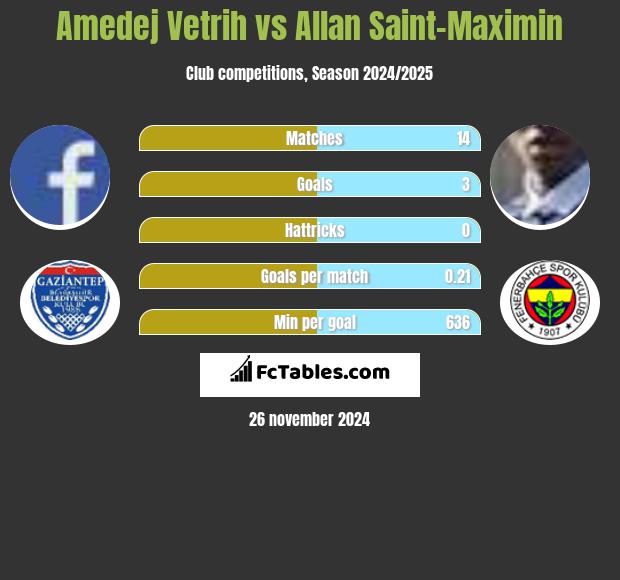 Amedej Vetrih vs Allan Saint-Maximin h2h player stats