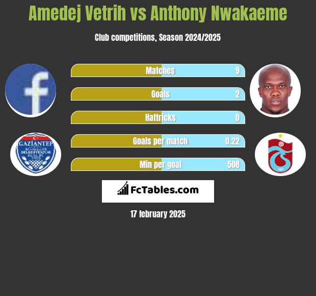 Amedej Vetrih vs Anthony Nwakaeme h2h player stats