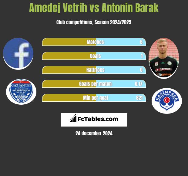 Amedej Vetrih vs Antonin Barak h2h player stats