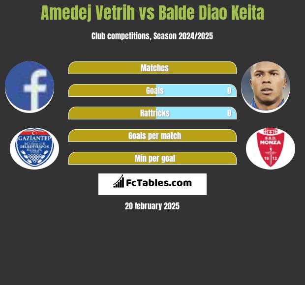 Amedej Vetrih vs Balde Diao Keita h2h player stats