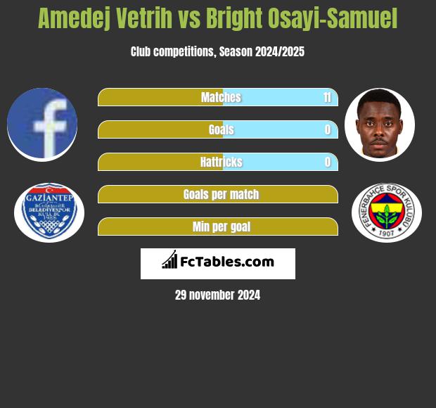 Amedej Vetrih vs Bright Osayi-Samuel h2h player stats