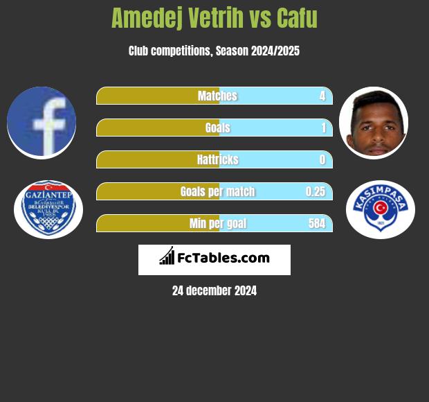 Amedej Vetrih vs Cafu h2h player stats