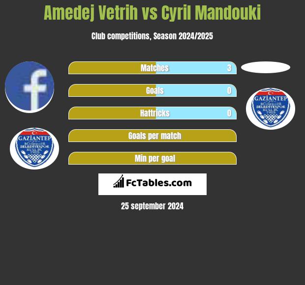 Amedej Vetrih vs Cyril Mandouki h2h player stats